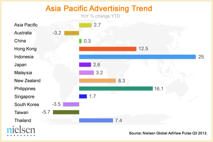 Nielsen-Lastest-Ad-Revenue-Data-chart1